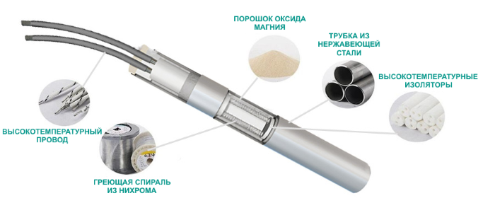 Нагреватели патронного типа ТЭНП