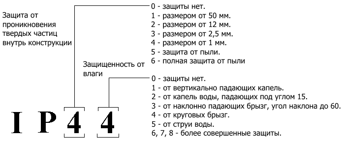 Степень защиты уличных светильников IP