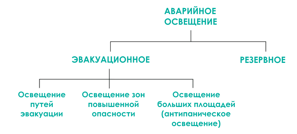 виды аварийного освещения